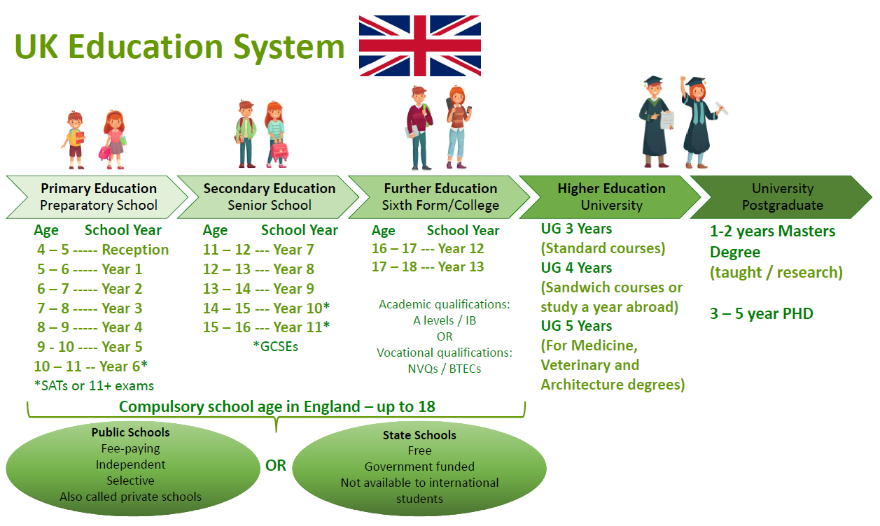 A new type of public. School System in great Britain таблица. Types of Schools in USA uk таблица. Secondary Education in Britain таблица. Схема образования в Великобритании на английском.